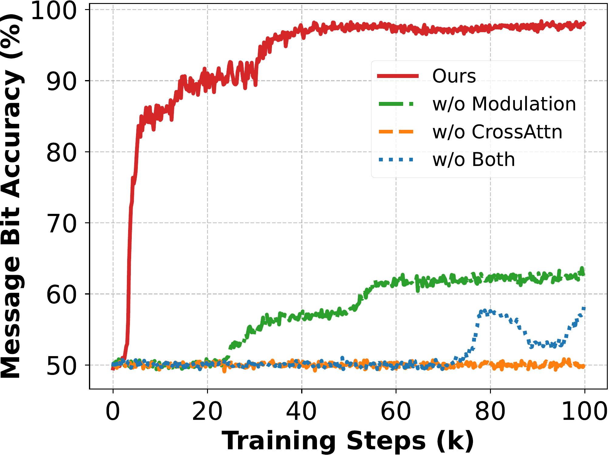 Ablation Study Results