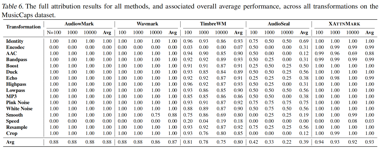 Attribution Accuracy