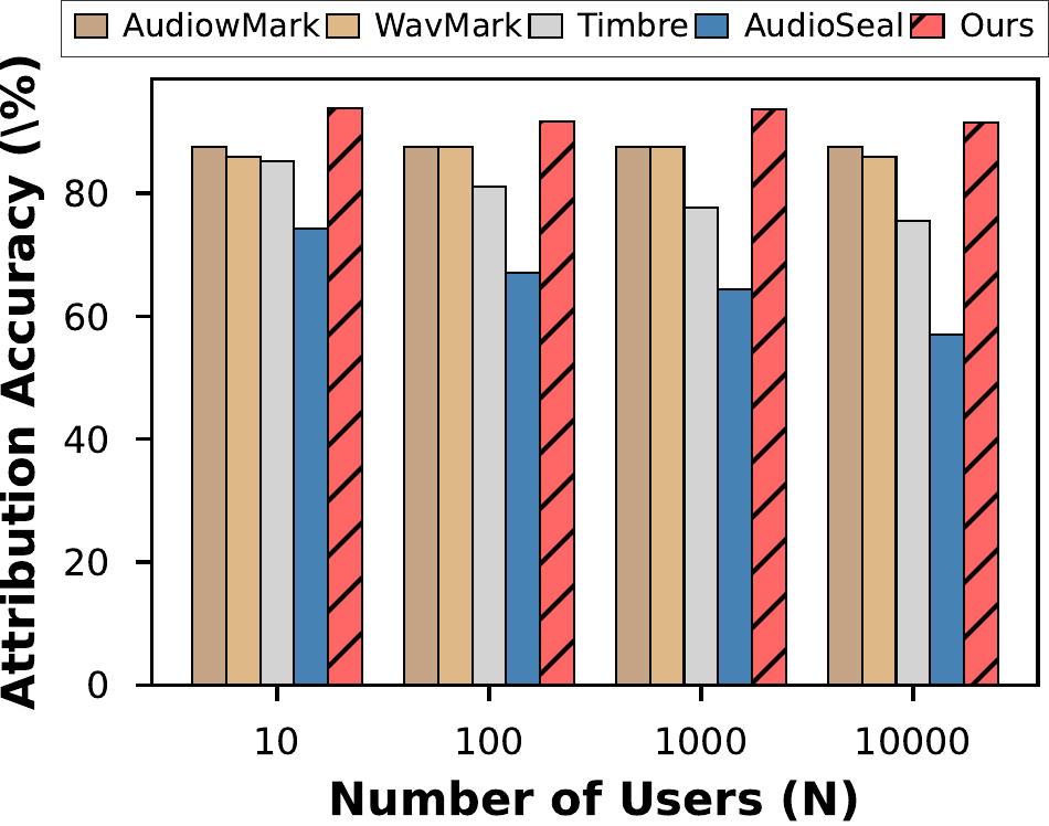 Attribution Accuracy