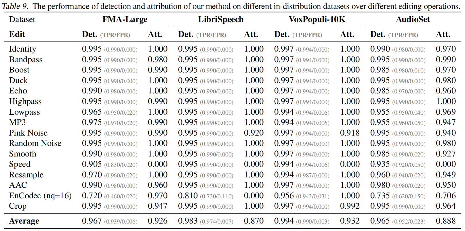 Dataset Generalization Results