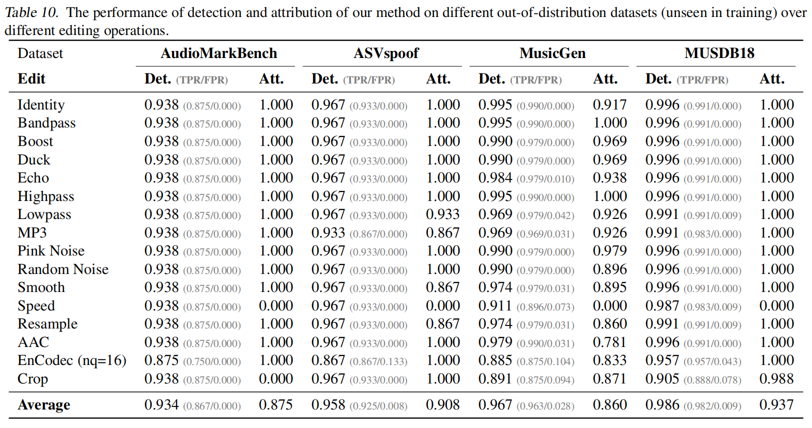 Dataset Generalization Results