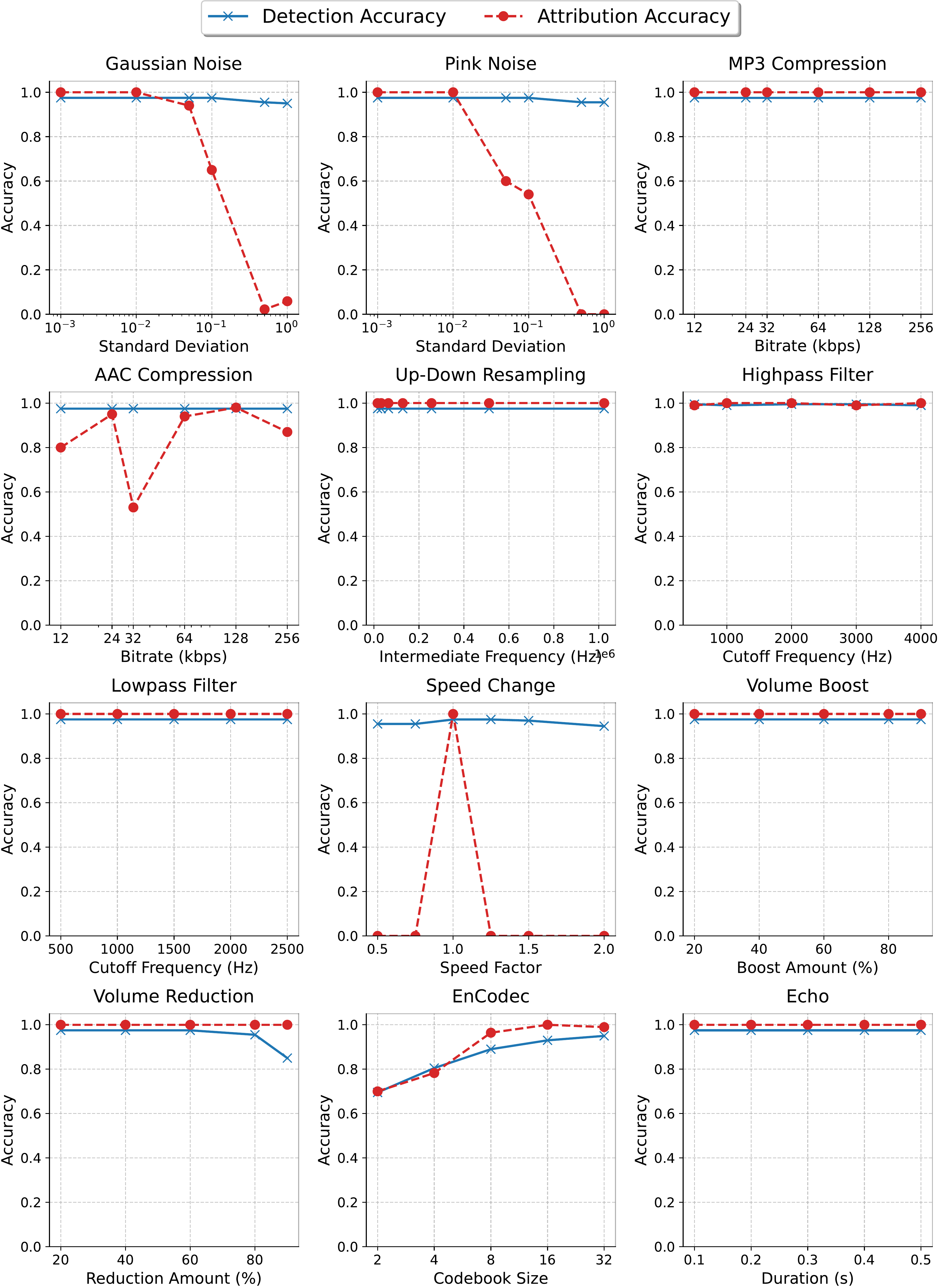 Robustness Results Against Standard Audio Edits with Different Configurations