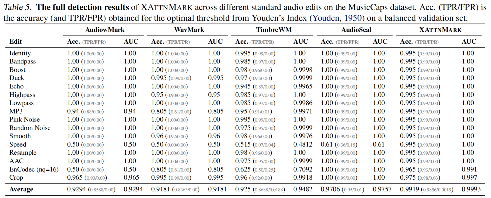 Robustness Results Against Standard Audio Edits