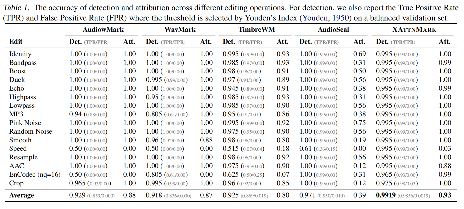 Detection and Attribution Results