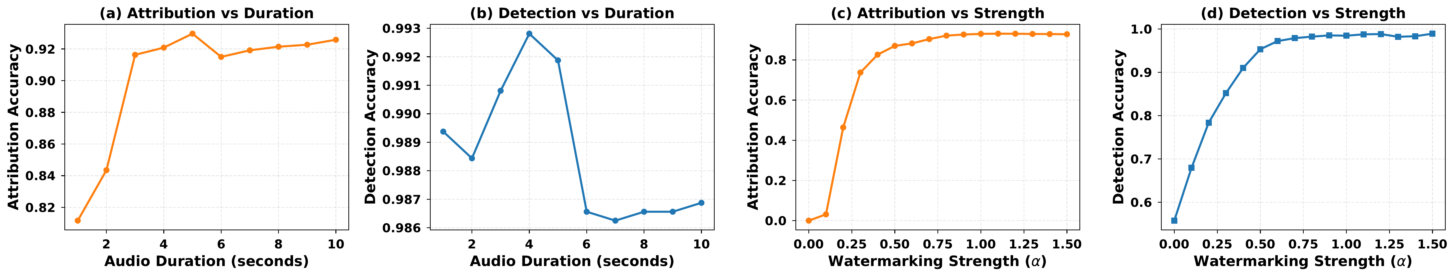 Performance Analysis Results