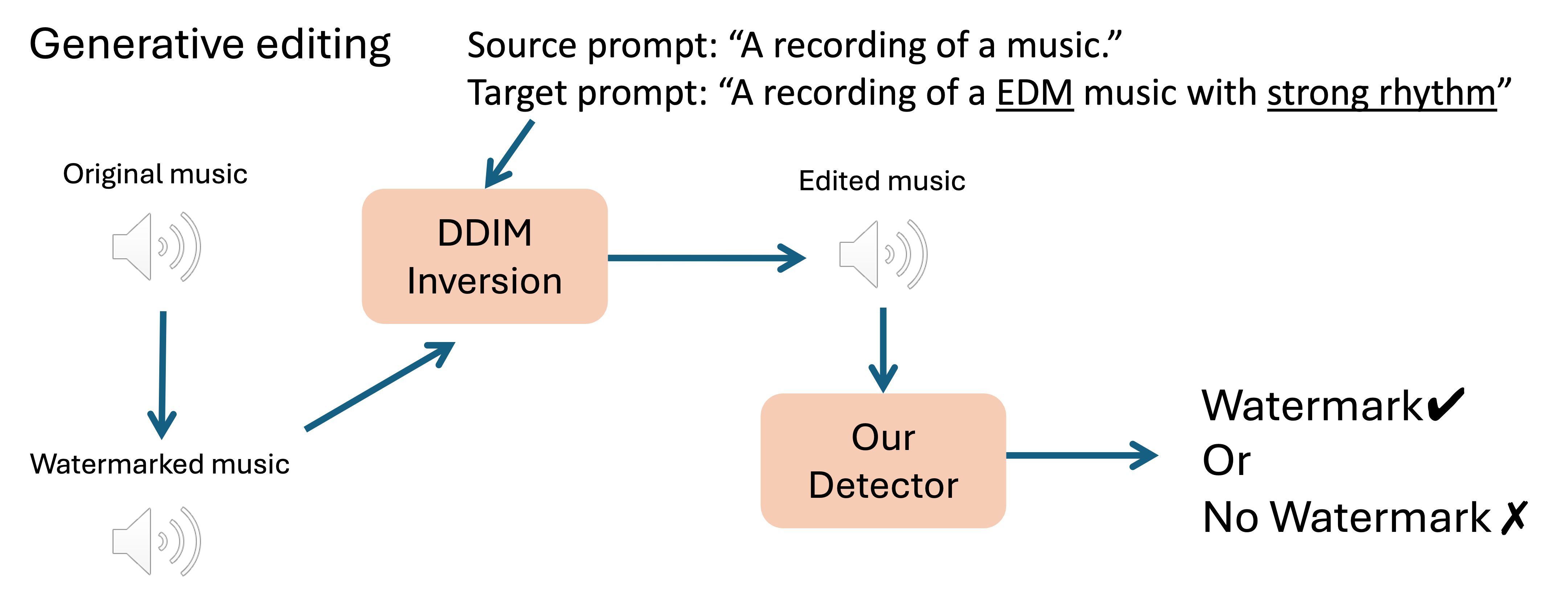 Generative Editing Pipeline