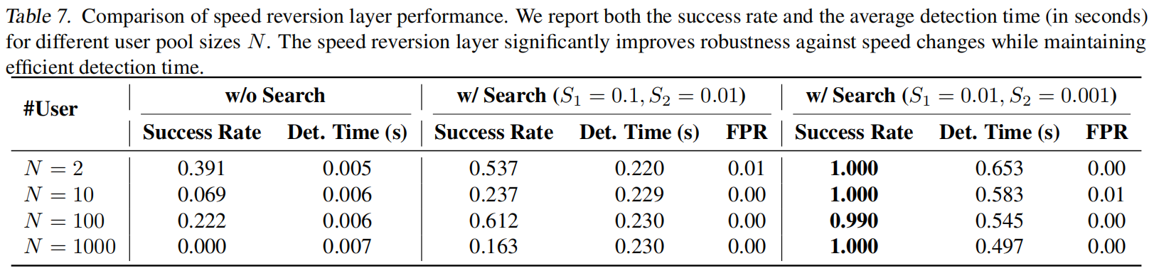 Speed Reversion Results